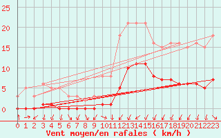 Courbe de la force du vent pour Gjilan (Kosovo)