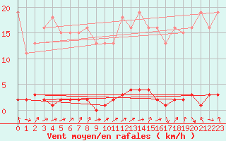 Courbe de la force du vent pour Thomery (77)