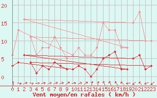 Courbe de la force du vent pour Sallles d