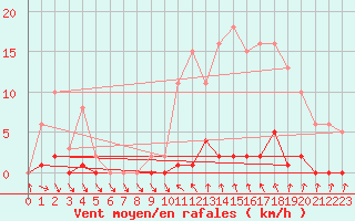 Courbe de la force du vent pour Roujan (34)