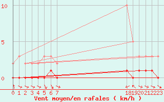 Courbe de la force du vent pour Sauteyrargues (34)