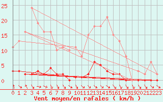 Courbe de la force du vent pour Herbault (41)