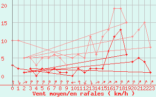 Courbe de la force du vent pour Sallanches (74)