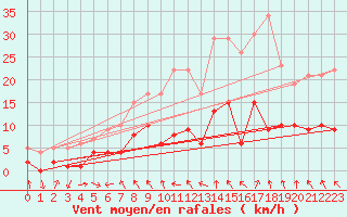 Courbe de la force du vent pour Tudela