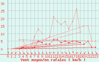 Courbe de la force du vent pour Als (30)
