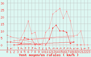 Courbe de la force du vent pour Benasque