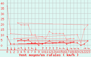 Courbe de la force du vent pour Champtercier (04)