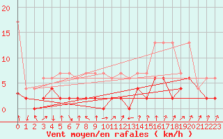 Courbe de la force du vent pour Chur-Ems