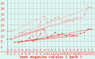 Courbe de la force du vent pour Floreffe - Robionoy (Be)