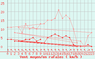 Courbe de la force du vent pour Cernay (86)