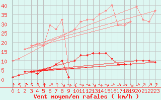 Courbe de la force du vent pour Donnemarie-Dontilly (77)