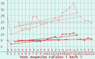 Courbe de la force du vent pour Hd-Bazouges (35)