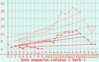 Courbe de la force du vent pour Malbosc (07)