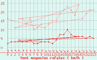 Courbe de la force du vent pour Trgueux (22)