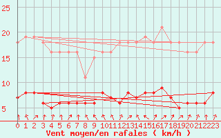 Courbe de la force du vent pour Ploeren (56)