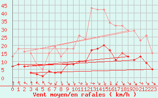 Courbe de la force du vent pour Les Pennes-Mirabeau (13)