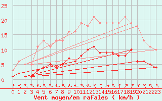 Courbe de la force du vent pour Ploeren (56)