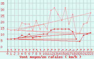 Courbe de la force du vent pour Izegem (Be)