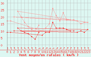 Courbe de la force du vent pour Ernage (Be)