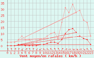 Courbe de la force du vent pour Gjilan (Kosovo)