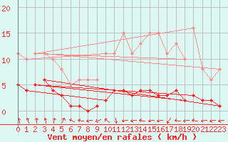 Courbe de la force du vent pour Amiens - Dury (80)