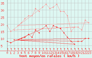 Courbe de la force du vent pour Pirou (50)