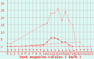 Courbe de la force du vent pour Pinsot (38)