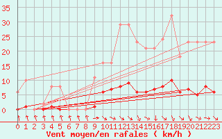 Courbe de la force du vent pour Isle-sur-la-Sorgue (84)