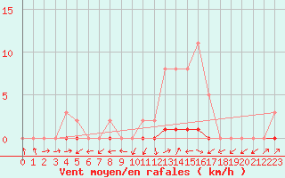 Courbe de la force du vent pour Lignerolles (03)