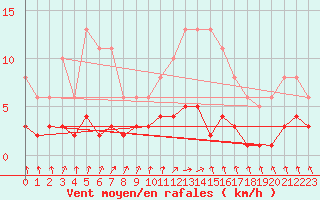Courbe de la force du vent pour Combs-la-Ville (77)