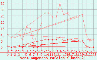 Courbe de la force du vent pour Seltz (67)