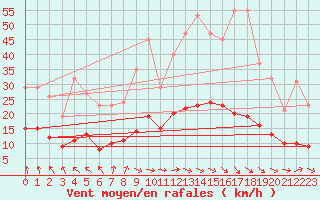Courbe de la force du vent pour Charmant (16)