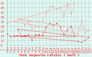 Courbe de la force du vent pour Beitem (Be)