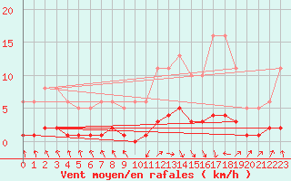 Courbe de la force du vent pour Eygliers (05)