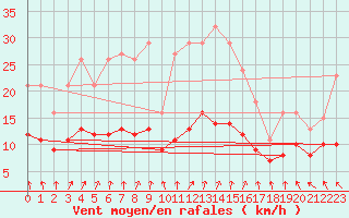 Courbe de la force du vent pour Monts-sur-Guesnes (86)