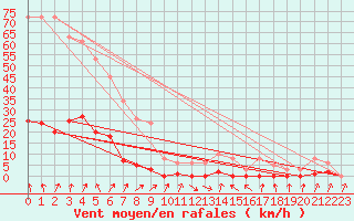 Courbe de la force du vent pour Lans-en-Vercors - Les Allires (38)