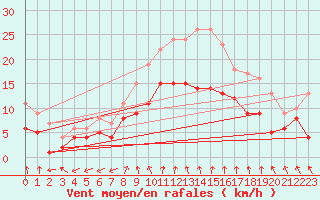 Courbe de la force du vent pour Llucmajor