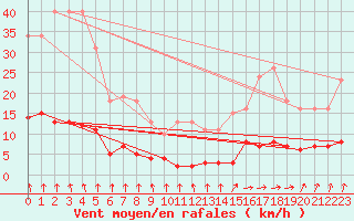 Courbe de la force du vent pour Trelly (50)