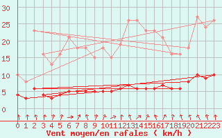 Courbe de la force du vent pour Hd-Bazouges (35)