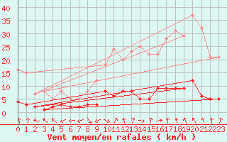 Courbe de la force du vent pour Montalbn