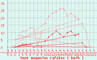 Courbe de la force du vent pour Vias (34)