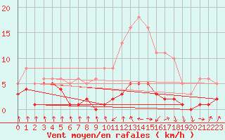 Courbe de la force du vent pour Grasque (13)