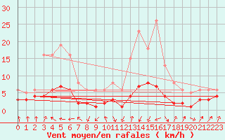 Courbe de la force du vent pour Lans-en-Vercors - Les Allires (38)