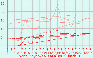Courbe de la force du vent pour Brugge (Be)