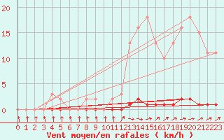 Courbe de la force du vent pour Lhospitalet (46)