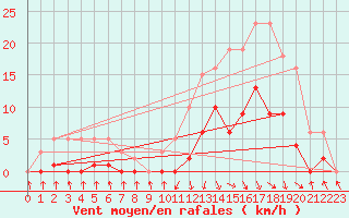 Courbe de la force du vent pour Recoubeau (26)