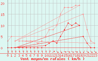 Courbe de la force du vent pour Die (26)