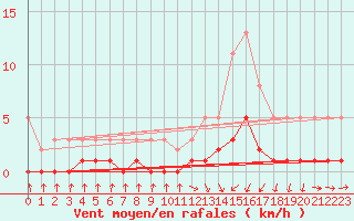 Courbe de la force du vent pour Herserange (54)