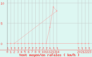 Courbe de la force du vent pour Gap-Sud (05)