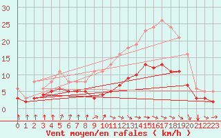 Courbe de la force du vent pour Saint-Bonnet-de-Four (03)